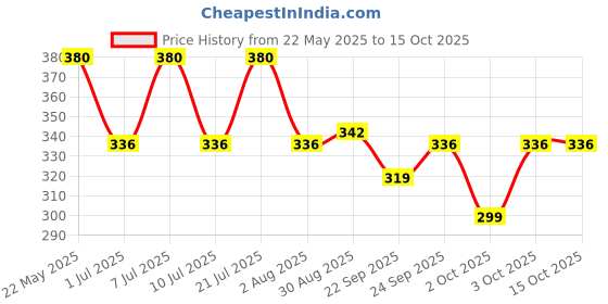 flipkart.com duracell Alkaline AAChhota PowerBattery duracell Price History Graph from 22 May 2025 to 15 Oct 2025