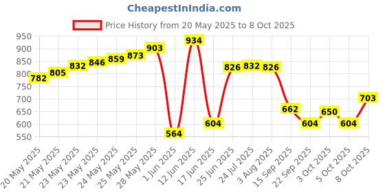 flipkart.com alkaline by bio alkaline nontr265 Media Wire Connector alkaline by bio alkaline Price History Graph from 20 May 2025 to 8 Oct 2025