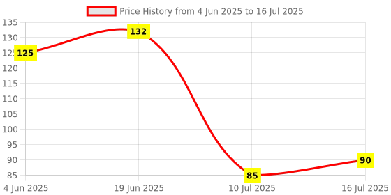flipkart.com gsk multitrade Alkaline Ph Drop for Ph Testing - 20 ML Digital TDS Meter gsk multitrade Price History Graph from 4 Jun 2025 to 16 Jul 2025