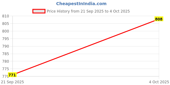 flipkart.com alkar LED Fog Lamp Unit for Maruti Suzuki Swift, Swift Dzire, Ciaz, Baleno, WagonR alkar Price History Graph from 21 Sep 2025 to 4 Oct 2025