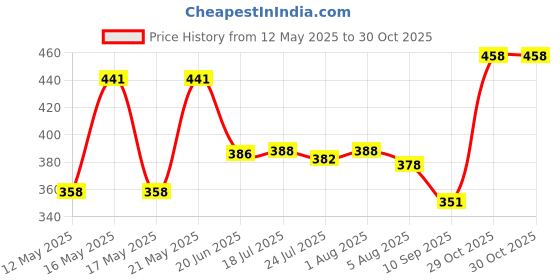 flipkart.com alkarty 3 Liter Spray Bottle for Garden, Washing Vehicles, Pest Control, MULTICOLOUR 3 L Hand Held Sprayer alkarty Price History Graph from 12 May 2025 to 30 Oct 2025