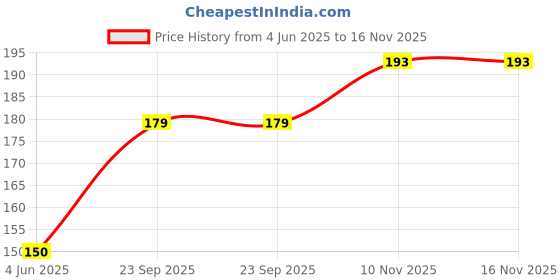 flipkart.com alkarty ORGANIC META PLANT PROTECTOR |BIO FERTILIZER| METARHIZIUM ANISOPLIAE Fertilizer alkarty Price History Graph from 4 Jun 2025 to 16 Nov 2025
