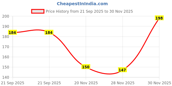 flipkart.com alkarty Organic Rooty Rooting Hormone Fertilizer alkarty Price History Graph from 21 Sep 2025 to 30 Nov 2025