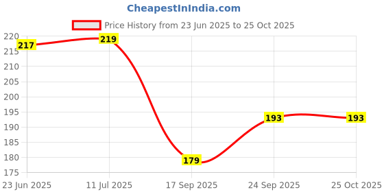 flipkart.com alkarty Organic Rooty Rooting Hormone for plant cuttings Fertilizer alkarty Price History Graph from 23 Jun 2025 to 25 Oct 2025