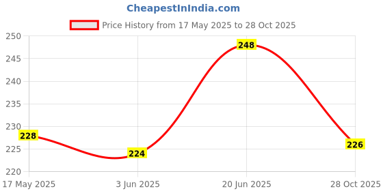 flipkart.com alkarty washed cinder for plants Soil alkarty Price History Graph from 17 May 2025 to 28 Oct 2025