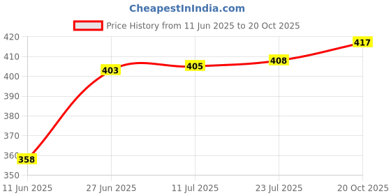 flipkart.com alkarty Washed cinder for plants Soil alkarty Price History Graph from 11 Jun 2025 to 20 Oct 2025