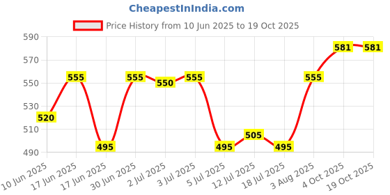 flipkart.com alkeides Shri Nova , DEA Electric Kettle alkeides Price History Graph from 10 Jun 2025 to 19 Oct 2025