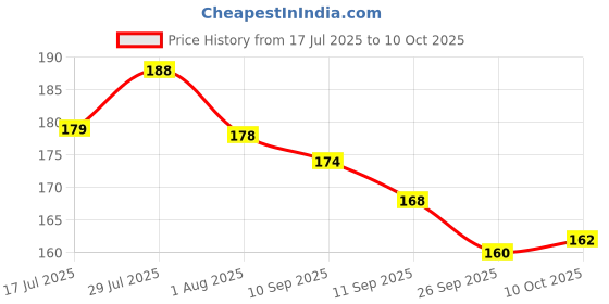 flipkart.com alkem ORS WHO FORMULATION ORS ORAL REHYDRATION SALTS WITH ELECTROLYTES (10*21.8G) Hydration Drink alkem Price History Graph from 17 Jul 2025 to 10 Oct 2025