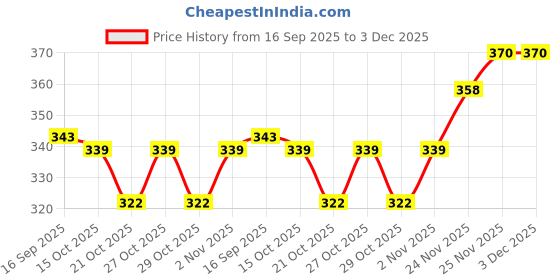 flipkart.com alkem Playgard purelust extra dotted dark chocolate flavour in Condom alkem Price History Graph from 16 Sep 2025 to 2 Dec 2025