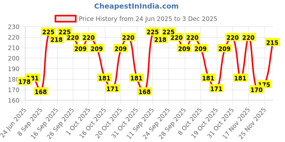 flipkart.com alkem PLYGARD SUPER DOTTED BUTTERSCOTCH FLAVOURED IN PACK (5X15PIC.) Condom alkem Price History Graph from 24 Jun 2025 to 3 Dec 2025
