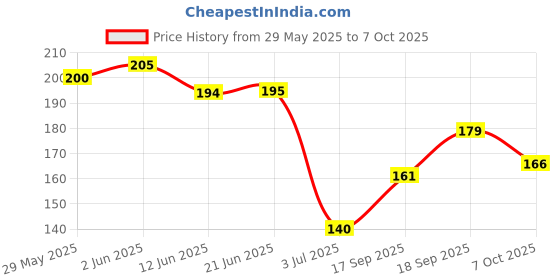 flipkart.com alkem WHO FORMULATION ORS ORAL REHYDRATION WITH ELECTROLYTES (15*21.8G) Hydration Drink alkem Price History Graph from 29 May 2025 to 7 Oct 2025