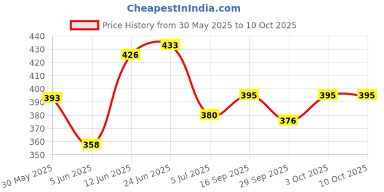 flipkart.com alkey Jet Flame Blow Torch Barbeque Lighter for Hookah Coal, Cigars, Welding and Soldering ,Pocket Lighter (Jet Flame US Dollar) Pocket Lighter alkey Price History Graph from 30 May 2025 to 10 Oct 2025