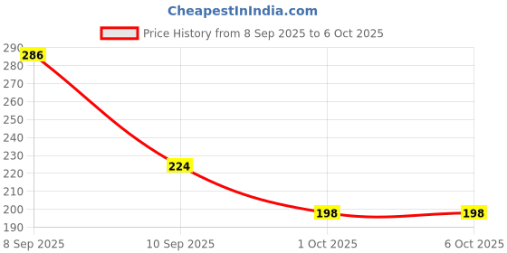 flipkart.com alkine Upgraded XY-088 | One-Click Lock, Anti-Shake Grip & 360° Rotation Universal Bike Mobile Holder alkine Price History Graph from 8 Sep 2025 to 5 Oct 2025