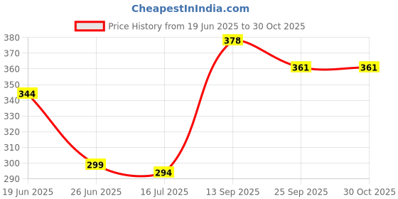 flipkart.com crazybuy alking English Words Flash Cards for Kids Early Educational Learning Device Toy crazybuy Price History Graph from 19 Jun 2025 to 30 Oct 2025