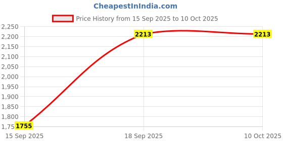 flipkart.com alkon ACO18 Storage Box alkon Price History Graph from 15 Sep 2025 to 10 Oct 2025
