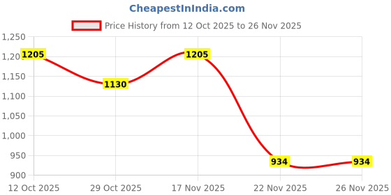 flipkart.com alkon Polybins Stackable Storage Set of 20 Bins with 5 Mounting Rails Screw/Nuts Storage Box alkon Price History Graph from 12 Oct 2025 to 25 Nov 2025