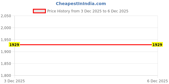 flipkart.com alkon Polypropylene SUPRA BIN BLUE(SB6)440X180X145 MM Storage Basket alkon Price History Graph from 3 Dec 2025 to 4 Dec 2025