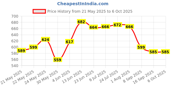 flipkart.com alkos Empty Cutlery Box Case alkos Price History Graph from 21 May 2025 to 5 Oct 2025