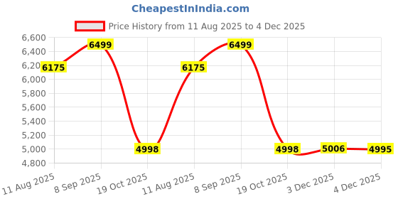flipkart.com ALKOSIGN LIMITED LT-150 Note Counting Machine Price History Graph from 11 Aug 2025 to 4 Dec 2025