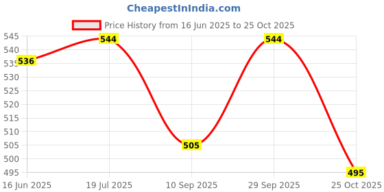 flipkart.com alksha saree center Mahalaxmi sport pvc football size-5 with air pump Football - Size: 5 alksha saree center Price History Graph from 16 Jun 2025 to 25 Oct 2025