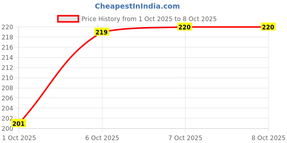 flipkart.com ALKSTORE Back Camera Lens Glass Protector for Google Pixel 9 Price History Graph from 1 Oct 2025 to 7 Oct 2025