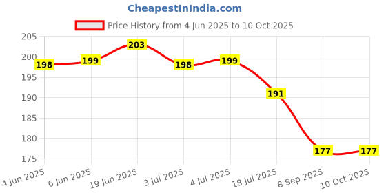 flipkart.com ALKSTORE Back Camera Lens Glass Protector for iQOO Z10 5G, IQOO Z10 Price History Graph from 4 Jun 2025 to 9 Oct 2025