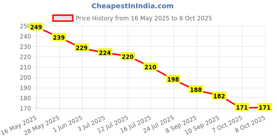flipkart.com ALKSTORE Back Camera Lens Glass Protector for Motorola Edge 50 Fusion, Motorola 50 Fusion Price History Graph from 16 May 2025 to 7 Oct 2025