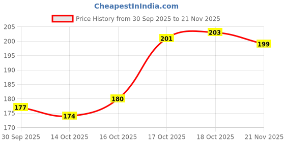 flipkart.com ALKSTORE Back Camera Lens Glass Protector for MOTOROLA Edge 60 Fusion 5G, MOTO Edge 60 Fusion 5G, [RING] Price History Graph from 30 Sep 2025 to 21 Nov 2025