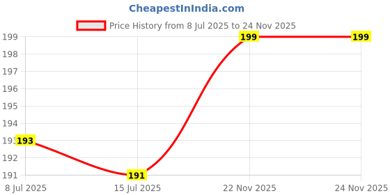 flipkart.com ALKSTORE Back Camera Lens Glass Protector for OPPO F29 Pro 5G, OPPO F29 Pro Price History Graph from 8 Jul 2025 to 22 Nov 2025