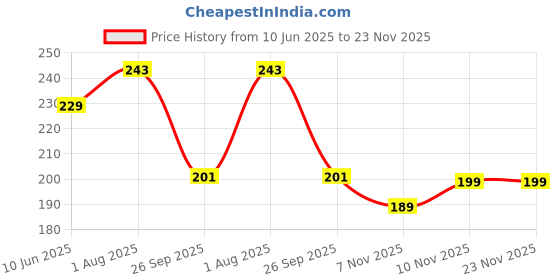 flipkart.com ALKSTORE Back Camera Lens Glass Protector for RealMe 14x 5G, Realme 14x 5G, [ring] Price History Graph from 10 Jun 2025 to 22 Nov 2025