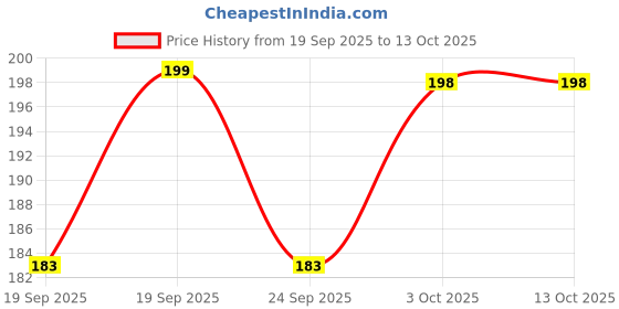 flipkart.com ALKSTORE Back Camera Lens Glass Protector for RealMe P3 5G, Realme P3 Price History Graph from 19 Sep 2025 to 13 Oct 2025