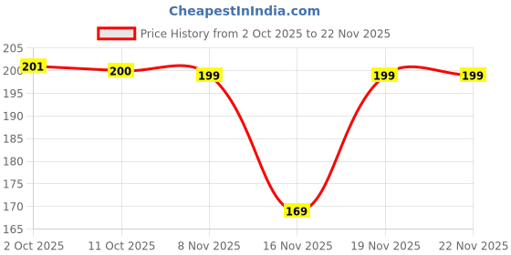 flipkart.com ALKSTORE Back Camera Lens Glass Protector for RealMe P3X 5G, realme P3x 5G, [RING] Price History Graph from 2 Oct 2025 to 22 Nov 2025