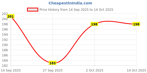 flipkart.com ALKSTORE Back Camera Lens Glass Protector for SAMSUNG Galaxy A35 5G Price History Graph from 14 Sep 2025 to 14 Oct 2025