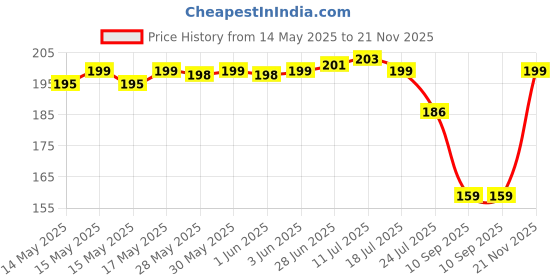 flipkart.com ALKSTORE Back Camera Lens Glass Protector for Vivo T4 5G Price History Graph from 14 May 2025 to 21 Nov 2025