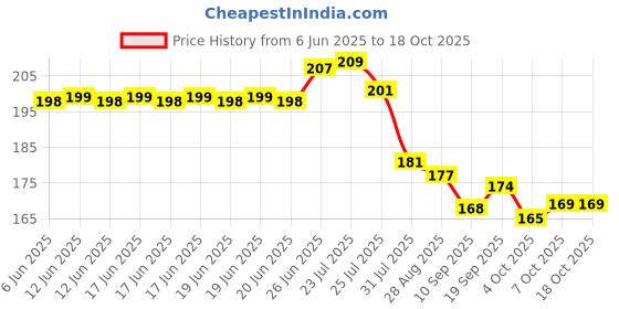 flipkart.com ALKSTORE Back Camera Lens Glass Protector for Vivo T4 5G Price History Graph from 6 Jun 2025 to 17 Oct 2025