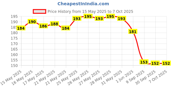 flipkart.com alku Eyebrow Enhancer eyebrow palette 6.8 g (Black,Brown,Light Brown) 6.8 g alku Price History Graph from 15 May 2025 to 7 Oct 2025