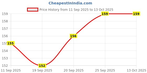 flipkart.com alku Eyebrow Enhancer Eyebrow Palette And Waterproof 36H Eyeliner 10 g alku Price History Graph from 11 Sep 2025 to 12 Oct 2025
