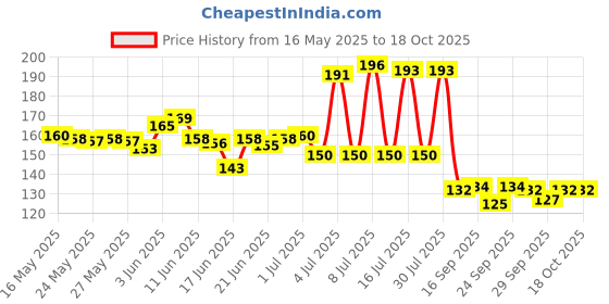 flipkart.com alku G Guard Shaving Combo (1 Razor + 6 Cartridges) (Pack of 7) Razors & Cartridges, Men & Women alku Price History Graph from 16 May 2025 to 18 Oct 2025