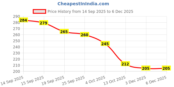 flipkart.com alkviz Glossy Shower Rod Hook alkviz Price History Graph from 14 Sep 2025 to 5 Dec 2025