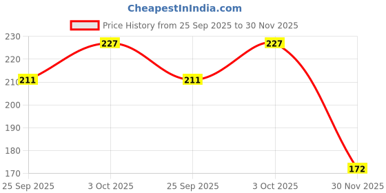 flipkart.com alkviz Silicone Edge Protector Strip, Baby Proofing Edge & Corner Guard alkviz Price History Graph from 25 Sep 2025 to 30 Nov 2025