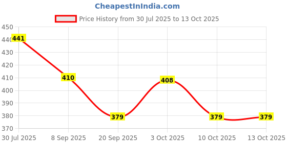 flipkart.com learningdino ALL ABOUT ANIMALS FLASHCARD learningdino Price History Graph from 30 Jul 2025 to 12 Oct 2025