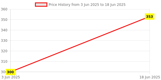 flipkart.com ALL ABOUT ELECTRONICS Float Switch Fluid Level Controller 250V 16A Wired Sensor Security System Price History Graph from 3 Jun 2025 to 18 Jun 2025
