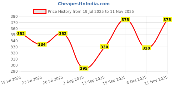 flipkart.com swiss beauty All About Lips Lip Palette swiss beauty Price History Graph from 19 Jul 2025 to 11 Nov 2025