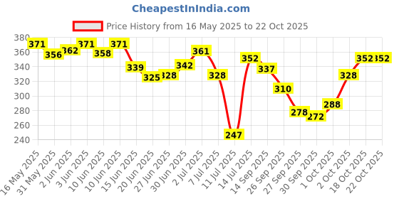 flipkart.com swiss beauty All About Lips Palette For Woman swiss beauty Price History Graph from 16 May 2025 to 21 Oct 2025