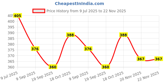 flipkart.com green tree handicrafts All About Wood Hand-Crafted Wooden Pizza & Snack Serving Plate/Tray/Dish Pizzelle Maker green tree handicrafts Price History Graph from 9 Jul 2025 to 22 Nov 2025