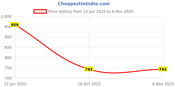 flipkart.com all about wood Playing Cards Shapped Dry-Fruit/Snacks Serving Bowls with Tray (Sheesham Wood) Tray all about wood Price History Graph from 22 Jun 2025 to 6 Nov 2025