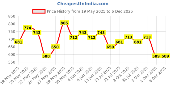 flipkart.com all about you formals Women Solid Single Breasted Formal Blazer all about you formals Price History Graph from 19 May 2025 to 5 Dec 2025