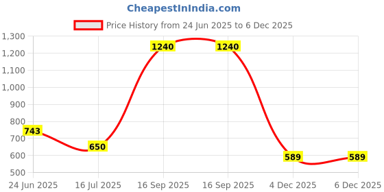 flipkart.com all about you formals Women Solid Single Breasted Formal Blazer all about you formals Price History Graph from 24 Jun 2025 to 4 Dec 2025