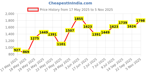 flipkart.com all about you Polyester Coat For Women all about you Price History Graph from 17 May 2025 to 5 Nov 2025