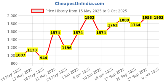 flipkart.com all about you Polyester Coat For Women all about you Price History Graph from 15 May 2025 to 9 Oct 2025